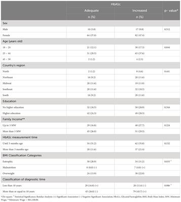 Characteristics of carbohydrate counting practice associated with adequacy of glycated hemoglobin in adults with type 1 diabetes mellitus in Brazil
